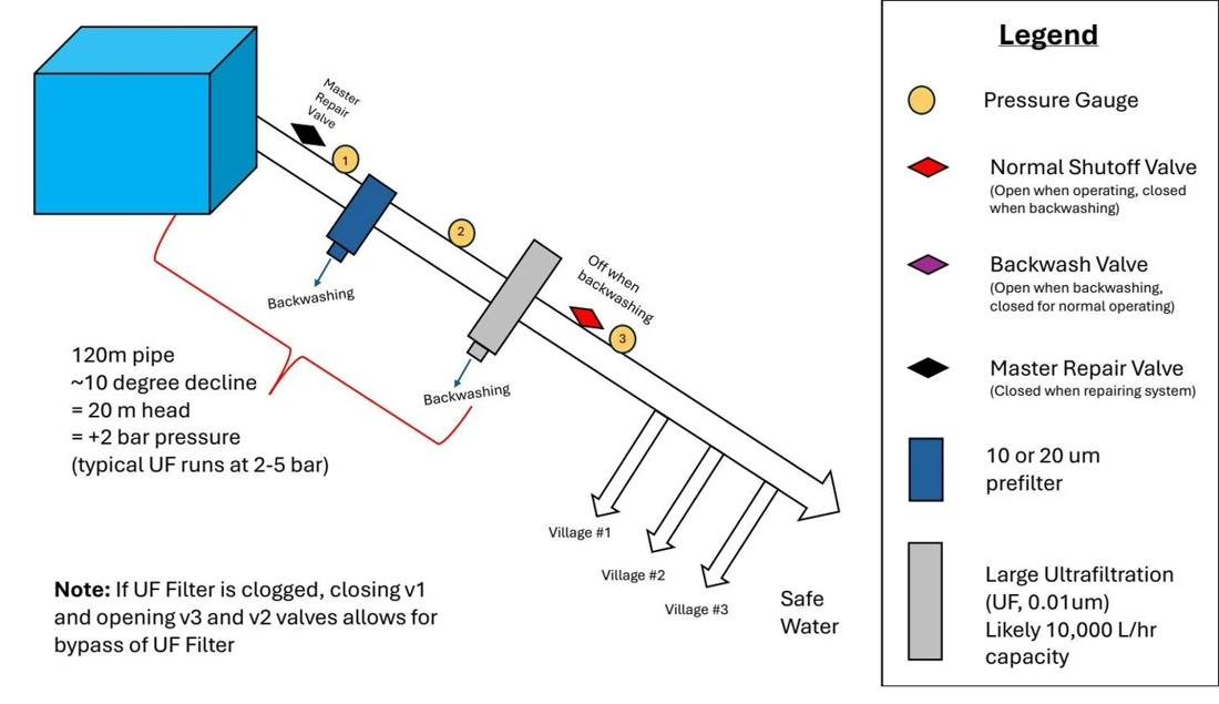 Diagram of Option A: water runs from the storage tank down 120 m of pipe through a prefilter and one large ultrafiltration unit, then on to three villages. Valves allow backwashing and a bypass.