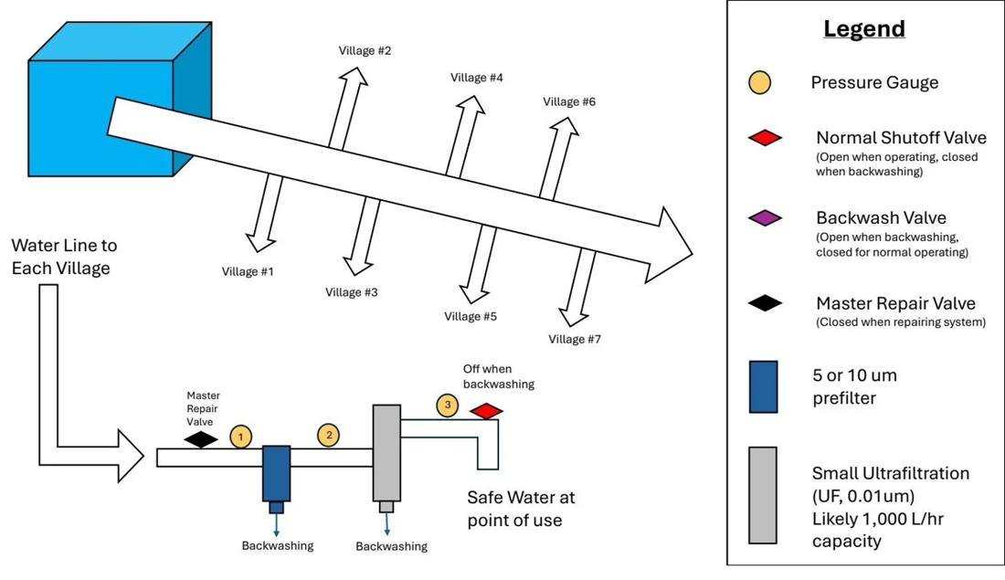 Diagram of Option B: the main line carries water from the tank to seven villages, and each village line gets its own prefilter and small ultrafiltration unit where people collect water.